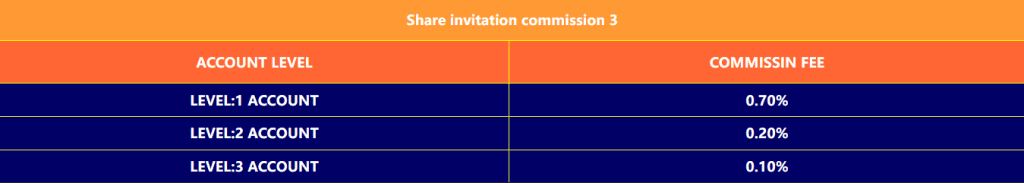 3.Bet commission 0.70%